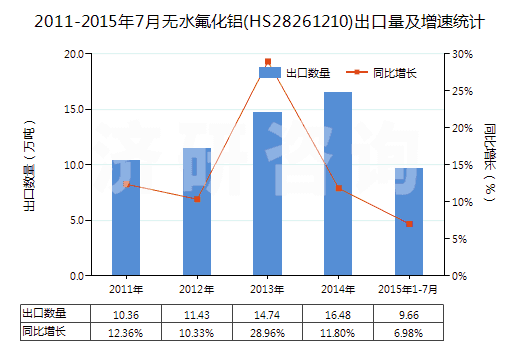 2011-2015年7月無水氟化鋁(HS28261210)出口量及增速統(tǒng)計